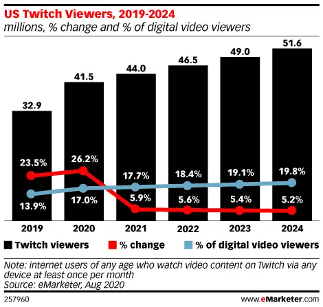 Twitch was the most dominant platform for GVC content worldwide in Q4 2020. - Insider Intelligence